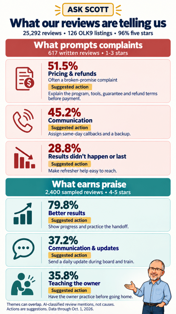 Infographic showing what the OLK9 Google Reviews are telling us about their customer experience.